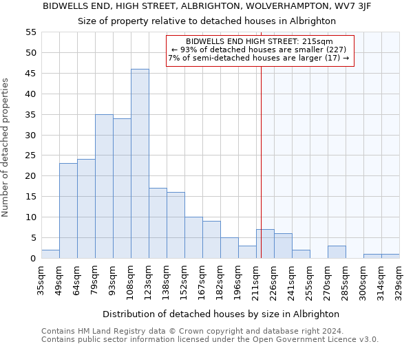 BIDWELLS END, HIGH STREET, ALBRIGHTON, WOLVERHAMPTON, WV7 3JF: Size of property relative to detached houses in Albrighton