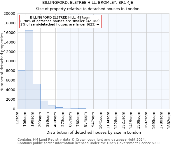 BILLINGFORD, ELSTREE HILL, BROMLEY, BR1 4JE: Size of property relative to detached houses in London