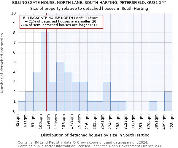 BILLINGSGATE HOUSE, NORTH LANE, SOUTH HARTING, PETERSFIELD, GU31 5PY: Size of property relative to detached houses in South Harting