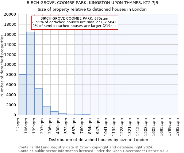 BIRCH GROVE, COOMBE PARK, KINGSTON UPON THAMES, KT2 7JB: Size of property relative to detached houses in London