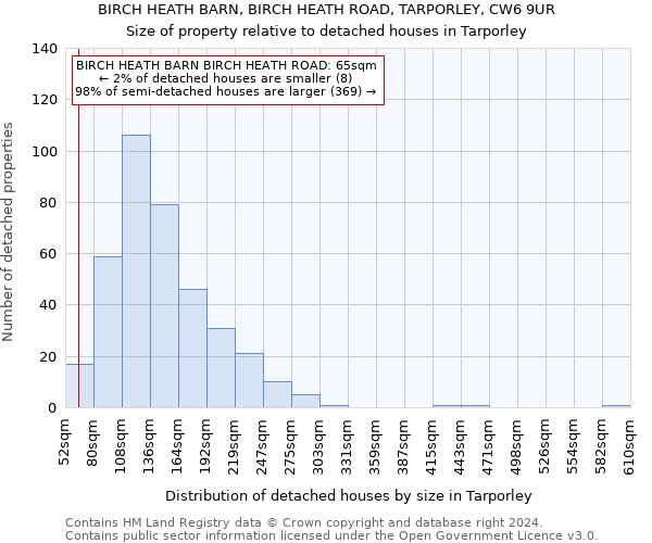 BIRCH HEATH BARN, BIRCH HEATH ROAD, TARPORLEY, CW6 9UR: Size of property relative to detached houses in Tarporley