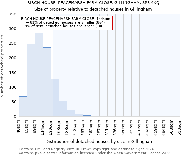 BIRCH HOUSE, PEACEMARSH FARM CLOSE, GILLINGHAM, SP8 4XQ: Size of property relative to detached houses in Gillingham