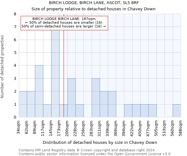 BIRCH LODGE, BIRCH LANE, ASCOT, SL5 8RF: Size of property relative to detached houses in Chavey Down