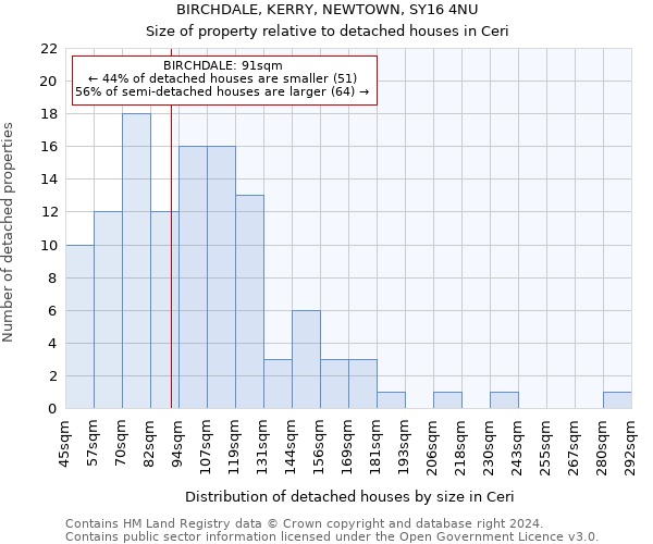 BIRCHDALE, KERRY, NEWTOWN, SY16 4NU: Size of property relative to detached houses in Ceri