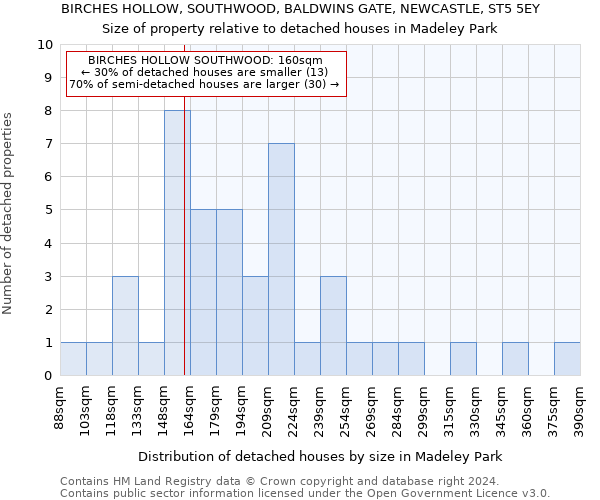 BIRCHES HOLLOW, SOUTHWOOD, BALDWINS GATE, NEWCASTLE, ST5 5EY: Size of property relative to detached houses in Madeley Park