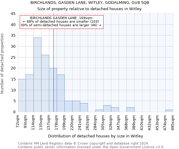 BIRCHLANDS, GASDEN LANE, WITLEY, GODALMING, GU8 5QB: Size of property relative to detached houses in Witley