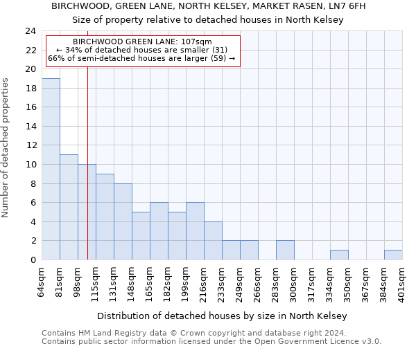 BIRCHWOOD, GREEN LANE, NORTH KELSEY, MARKET RASEN, LN7 6FH: Size of property relative to detached houses in North Kelsey