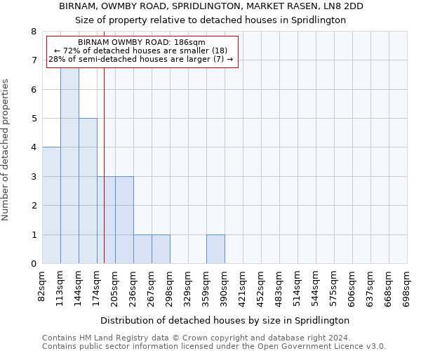 BIRNAM, OWMBY ROAD, SPRIDLINGTON, MARKET RASEN, LN8 2DD: Size of property relative to detached houses in Spridlington