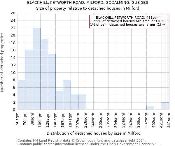 BLACKHILL, PETWORTH ROAD, MILFORD, GODALMING, GU8 5BS: Size of property relative to detached houses in Milford