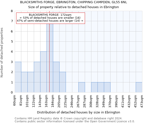 BLACKSMITHS FORGE, EBRINGTON, CHIPPING CAMPDEN, GL55 6NL: Size of property relative to detached houses in Ebrington