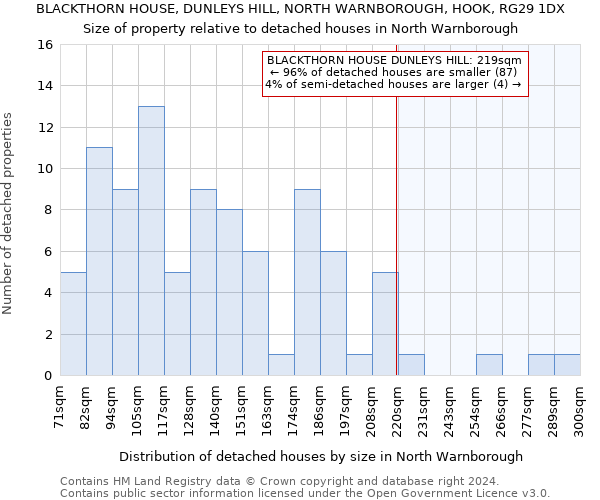 BLACKTHORN HOUSE, DUNLEYS HILL, NORTH WARNBOROUGH, HOOK, RG29 1DX: Size of property relative to detached houses in North Warnborough