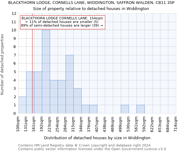 BLACKTHORN LODGE, CORNELLS LANE, WIDDINGTON, SAFFRON WALDEN, CB11 3SP: Size of property relative to detached houses in Widdington