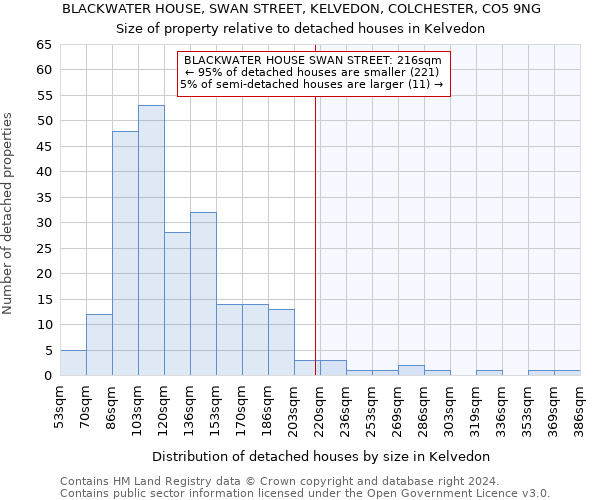 BLACKWATER HOUSE, SWAN STREET, KELVEDON, COLCHESTER, CO5 9NG: Size of property relative to detached houses in Kelvedon