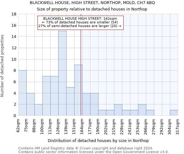 BLACKWELL HOUSE, HIGH STREET, NORTHOP, MOLD, CH7 6BQ: Size of property relative to detached houses in Northop