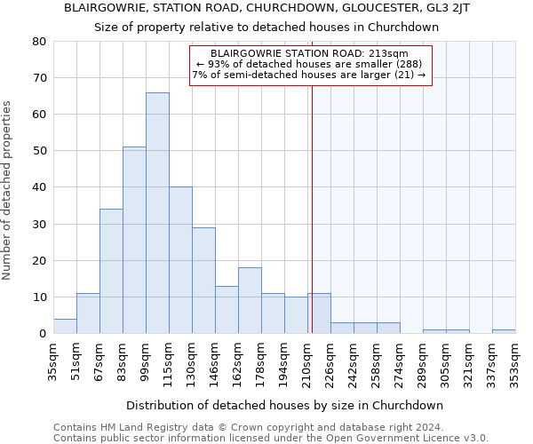 BLAIRGOWRIE, STATION ROAD, CHURCHDOWN, GLOUCESTER, GL3 2JT: Size of property relative to detached houses in Churchdown