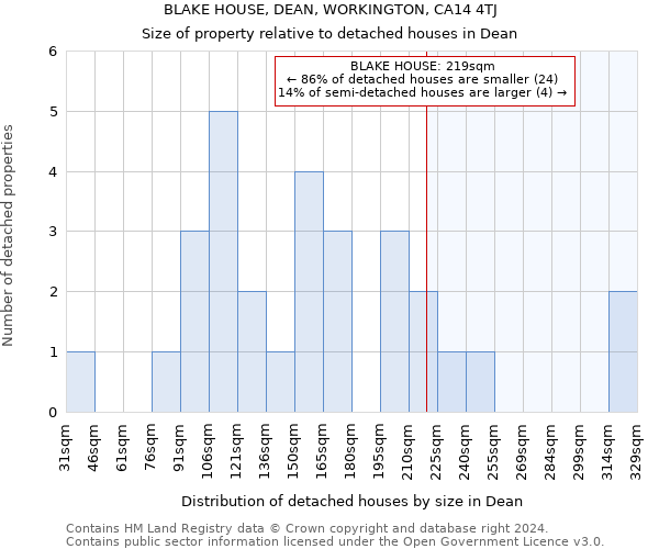 BLAKE HOUSE, DEAN, WORKINGTON, CA14 4TJ: Size of property relative to detached houses in Dean