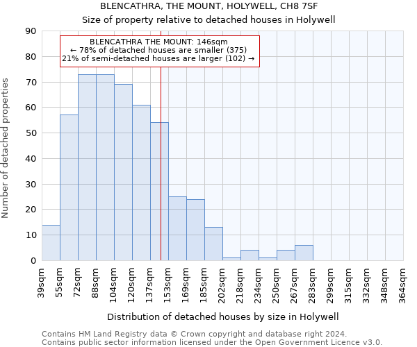 BLENCATHRA, THE MOUNT, HOLYWELL, CH8 7SF: Size of property relative to detached houses in Holywell