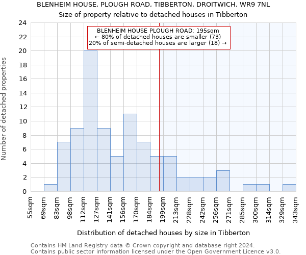 BLENHEIM HOUSE, PLOUGH ROAD, TIBBERTON, DROITWICH, WR9 7NL: Size of property relative to detached houses in Tibberton