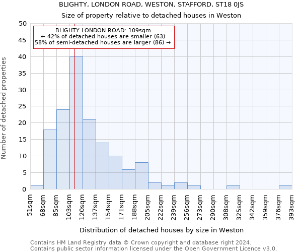 BLIGHTY, LONDON ROAD, WESTON, STAFFORD, ST18 0JS: Size of property relative to detached houses in Weston