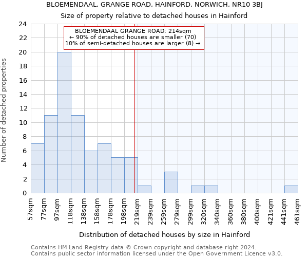 BLOEMENDAAL, GRANGE ROAD, HAINFORD, NORWICH, NR10 3BJ: Size of property relative to detached houses in Hainford