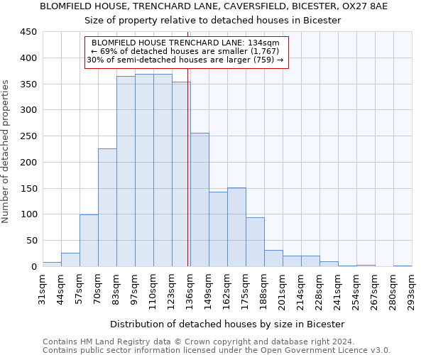 BLOMFIELD HOUSE, TRENCHARD LANE, CAVERSFIELD, BICESTER, OX27 8AE: Size of property relative to detached houses in Bicester