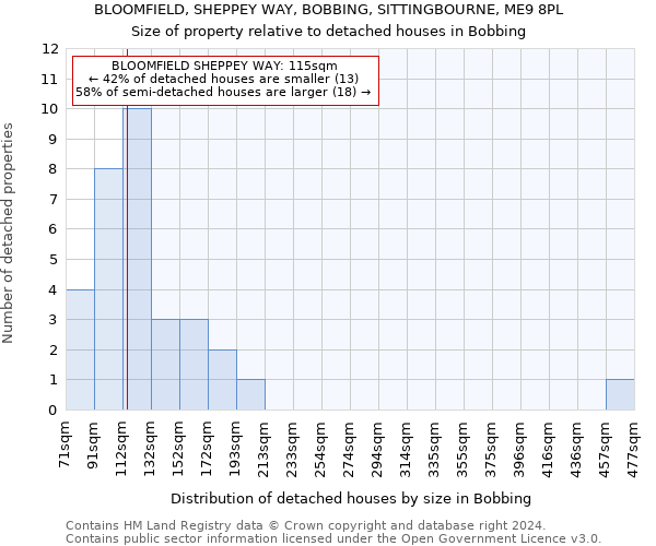 BLOOMFIELD, SHEPPEY WAY, BOBBING, SITTINGBOURNE, ME9 8PL: Size of property relative to detached houses in Bobbing