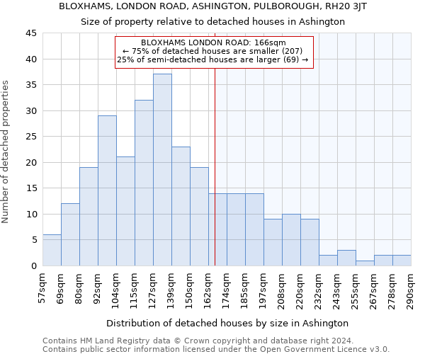 BLOXHAMS, LONDON ROAD, ASHINGTON, PULBOROUGH, RH20 3JT: Size of property relative to detached houses in Ashington