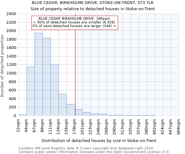 BLUE CEDAR, BIRKHOLME DRIVE, STOKE-ON-TRENT, ST3 7LR: Size of property relative to detached houses in Stoke-on-Trent