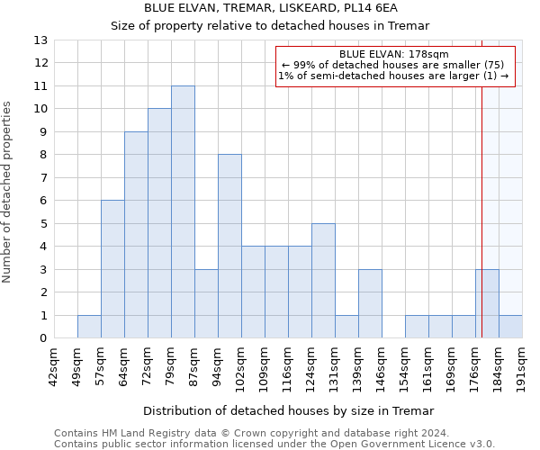 BLUE ELVAN, TREMAR, LISKEARD, PL14 6EA: Size of property relative to detached houses in Tremar