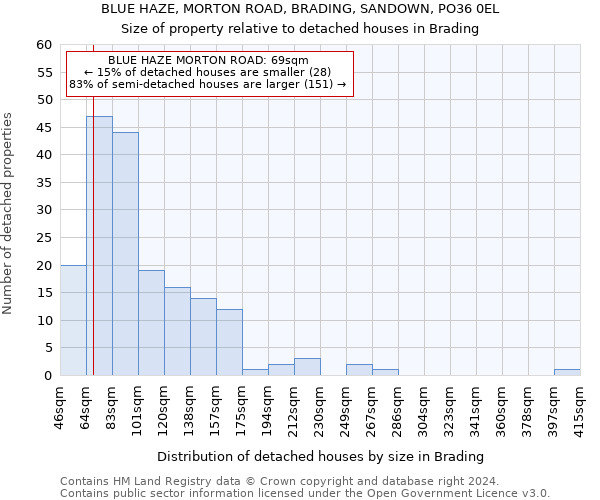 BLUE HAZE, MORTON ROAD, BRADING, SANDOWN, PO36 0EL: Size of property relative to detached houses in Brading