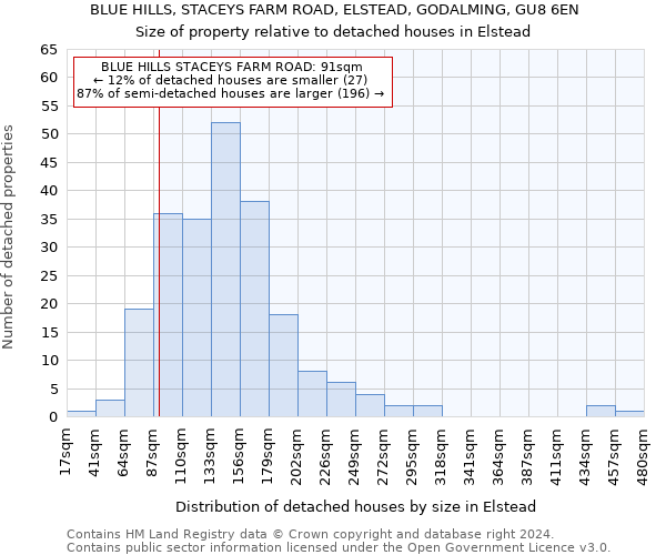 BLUE HILLS, STACEYS FARM ROAD, ELSTEAD, GODALMING, GU8 6EN: Size of property relative to detached houses in Elstead