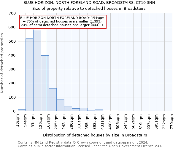 BLUE HORIZON, NORTH FORELAND ROAD, BROADSTAIRS, CT10 3NN: Size of property relative to detached houses in Broadstairs