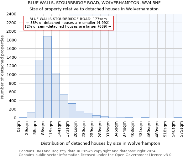 BLUE WALLS, STOURBRIDGE ROAD, WOLVERHAMPTON, WV4 5NF: Size of property relative to detached houses in Wolverhampton