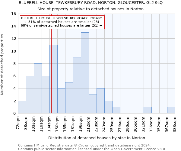 BLUEBELL HOUSE, TEWKESBURY ROAD, NORTON, GLOUCESTER, GL2 9LQ: Size of property relative to detached houses in Norton