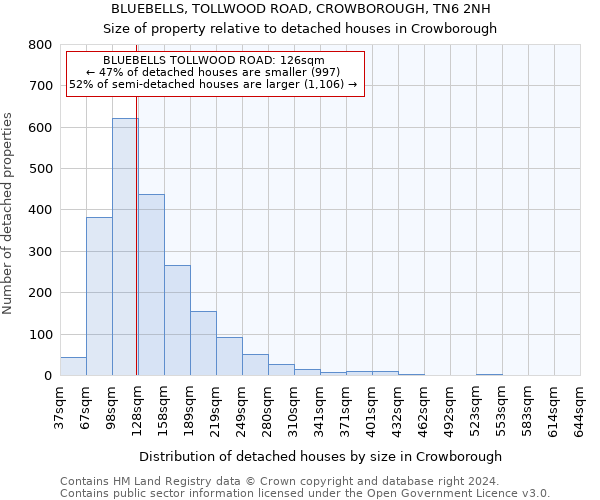 BLUEBELLS, TOLLWOOD ROAD, CROWBOROUGH, TN6 2NH: Size of property relative to detached houses in Crowborough