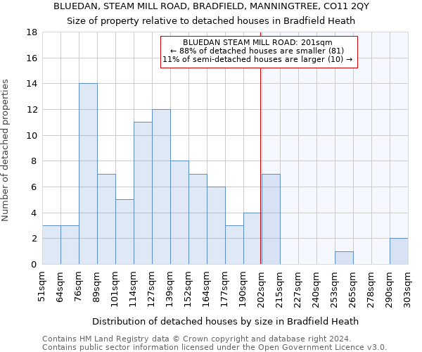 BLUEDAN, STEAM MILL ROAD, BRADFIELD, MANNINGTREE, CO11 2QY: Size of property relative to detached houses in Bradfield Heath