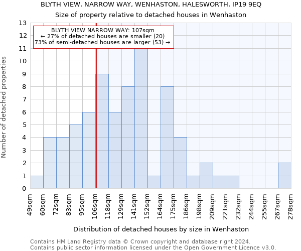 BLYTH VIEW, NARROW WAY, WENHASTON, HALESWORTH, IP19 9EQ: Size of property relative to detached houses in Wenhaston