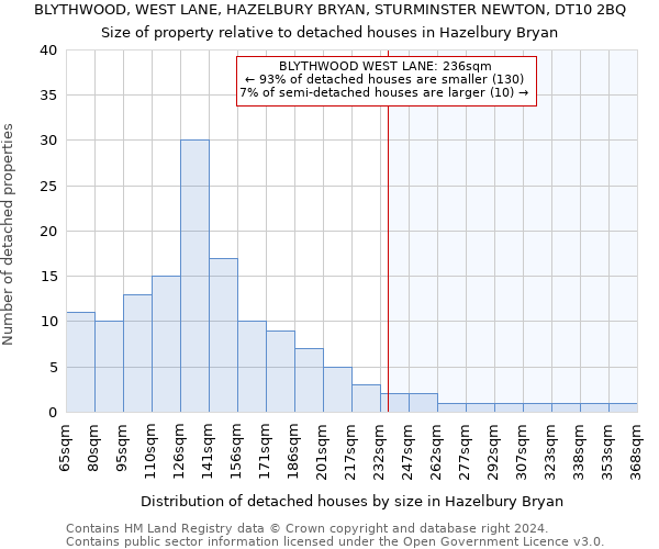 BLYTHWOOD, WEST LANE, HAZELBURY BRYAN, STURMINSTER NEWTON, DT10 2BQ: Size of property relative to detached houses in Hazelbury Bryan