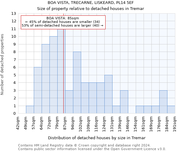 BOA VISTA, TRECARNE, LISKEARD, PL14 5EF: Size of property relative to detached houses in Tremar