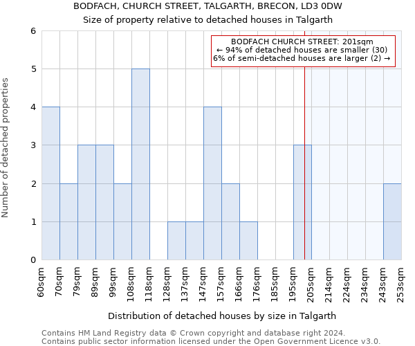 BODFACH, CHURCH STREET, TALGARTH, BRECON, LD3 0DW: Size of property relative to detached houses in Talgarth