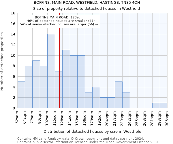 BOFFINS, MAIN ROAD, WESTFIELD, HASTINGS, TN35 4QH: Size of property relative to detached houses in Westfield