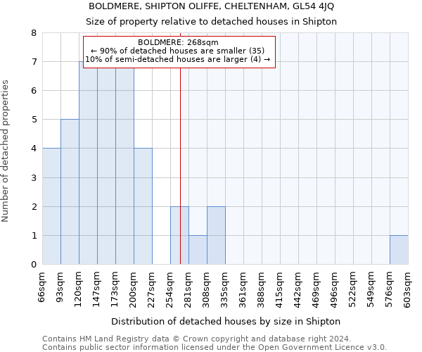 BOLDMERE, SHIPTON OLIFFE, CHELTENHAM, GL54 4JQ: Size of property relative to detached houses in Shipton