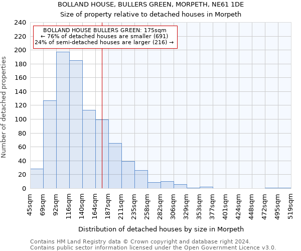 BOLLAND HOUSE, BULLERS GREEN, MORPETH, NE61 1DE: Size of property relative to detached houses in Morpeth