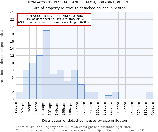 BON ACCORD, KEVERAL LANE, SEATON, TORPOINT, PL11 3JJ: Size of property relative to detached houses in Seaton