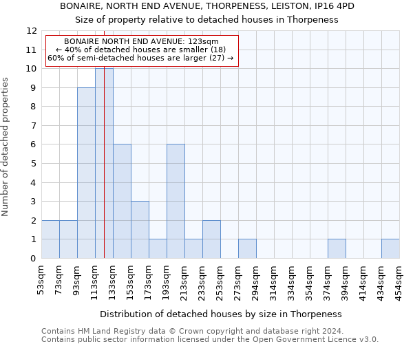 BONAIRE, NORTH END AVENUE, THORPENESS, LEISTON, IP16 4PD: Size of property relative to detached houses in Thorpeness