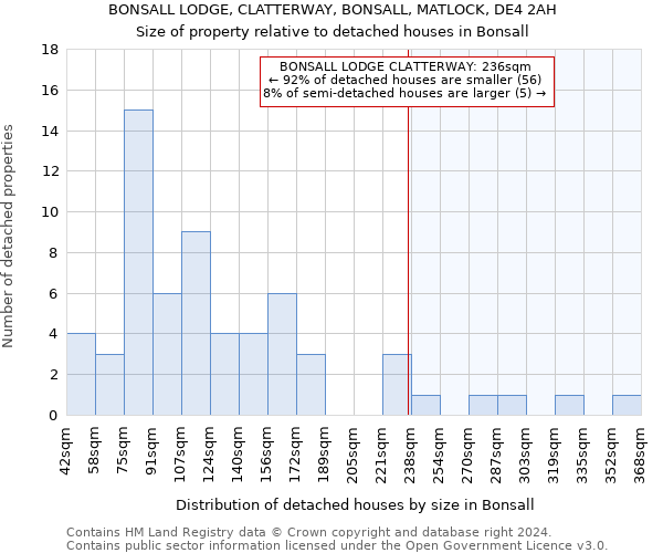 BONSALL LODGE, CLATTERWAY, BONSALL, MATLOCK, DE4 2AH: Size of property relative to detached houses in Bonsall