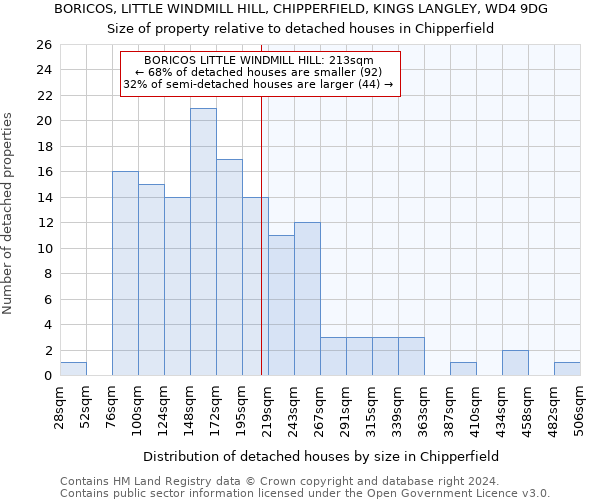 BORICOS, LITTLE WINDMILL HILL, CHIPPERFIELD, KINGS LANGLEY, WD4 9DG: Size of property relative to detached houses in Chipperfield