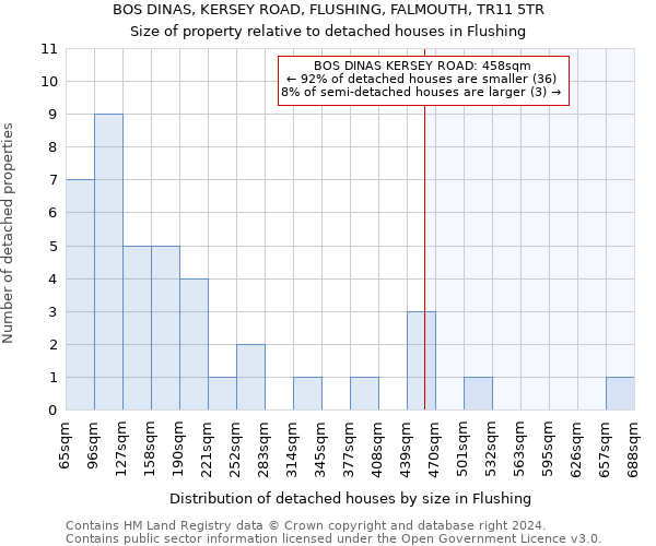 BOS DINAS, KERSEY ROAD, FLUSHING, FALMOUTH, TR11 5TR: Size of property relative to detached houses in Flushing