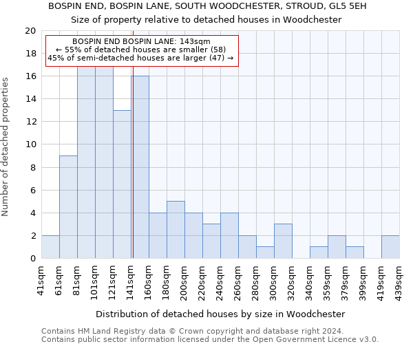 BOSPIN END, BOSPIN LANE, SOUTH WOODCHESTER, STROUD, GL5 5EH: Size of property relative to detached houses in Woodchester