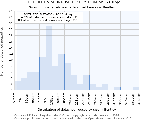 BOTTLEFIELD, STATION ROAD, BENTLEY, FARNHAM, GU10 5JZ: Size of property relative to detached houses in Bentley